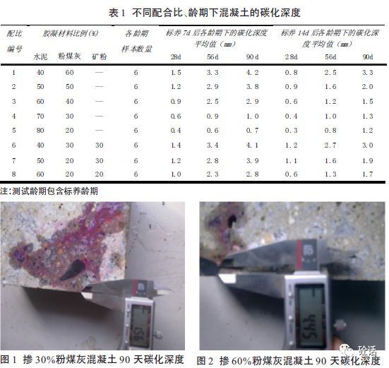 混凝土碳化深度的研究