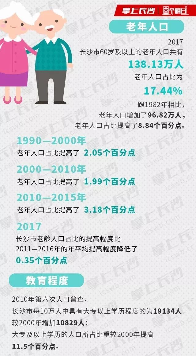 长沙多少人口2017_长沙常住人口达791.81万!2017年出生人口二孩占比54.8%,首超一孩