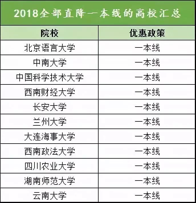 这59所985/211大学可降一本线录取,幻想拼考的必输无疑!