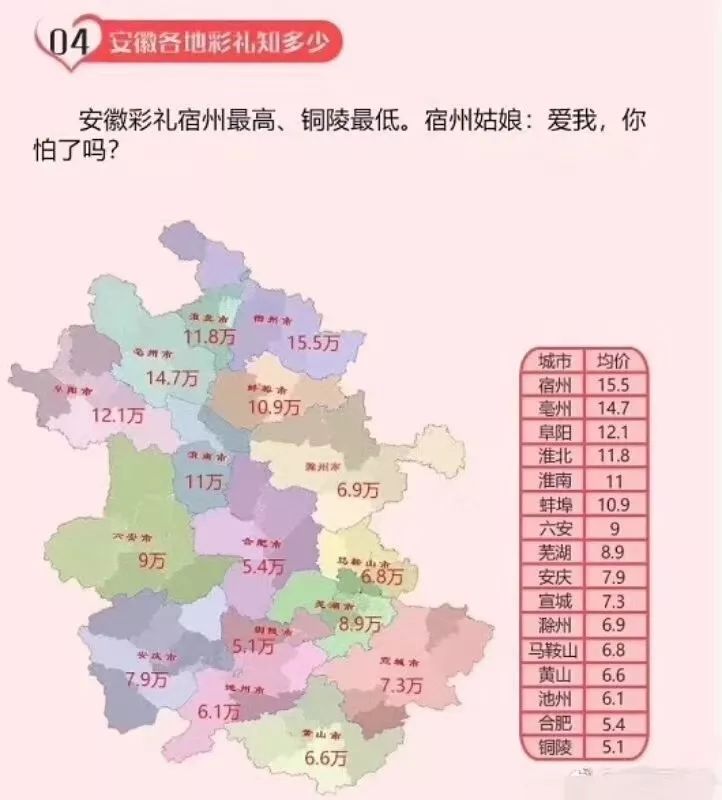 安庆彩礼均价排全省第9难道彩礼真的那么重要吗