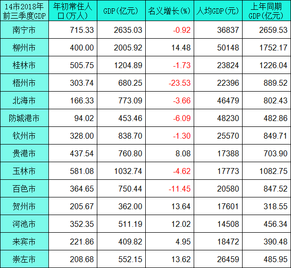 贵阳的经济总量能超越南宁吗_贵阳至南宁高铁线路图(3)