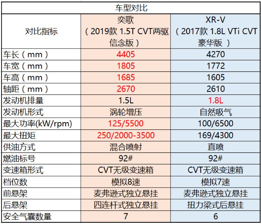 撼动xr-v地位没毛病 广汽三菱奕歌实力打击