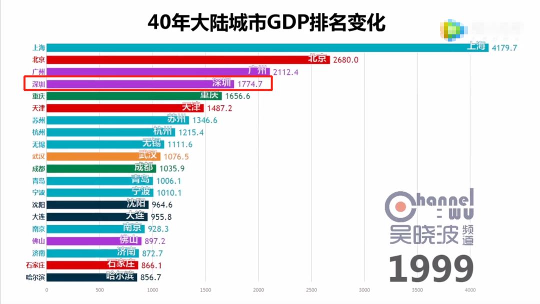 中国深圳gdp有可能走向第一_一文看懂中国城市GDP十年走势