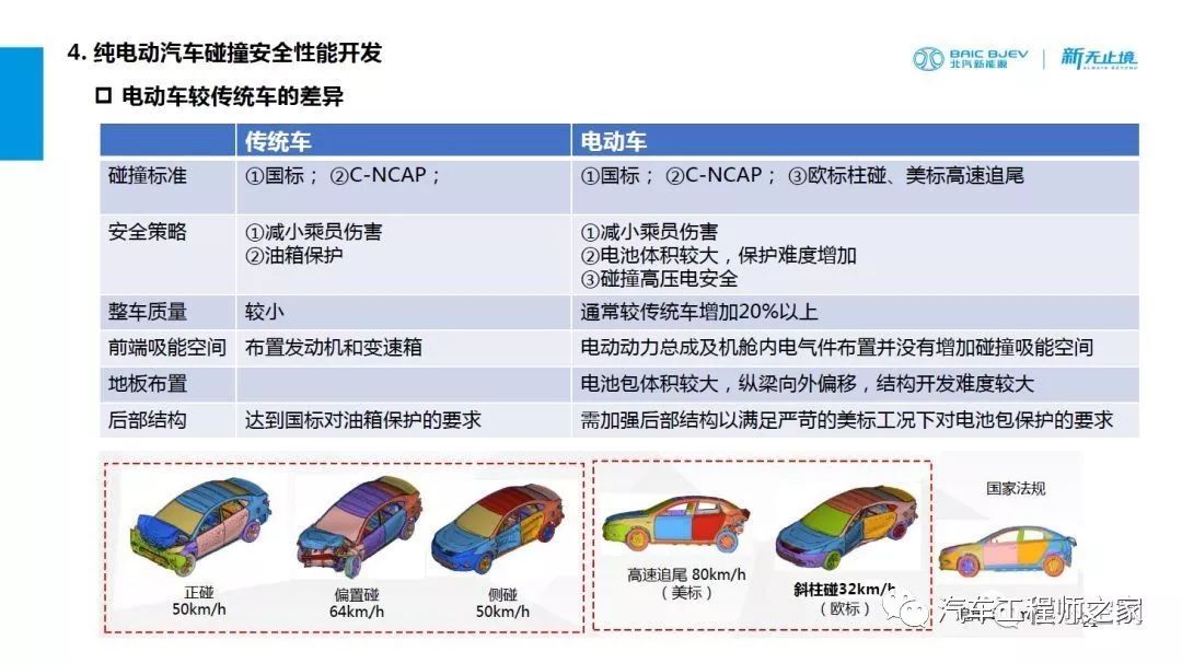 纯电动汽车结构性能开发