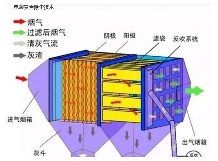 采用"前级电除尘器 后级袋式除尘器"的配置型式,首先由前电场捕集80%