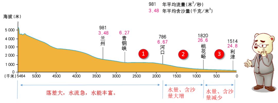 教材梳理(043)中国的河流(3)黄河_含沙量