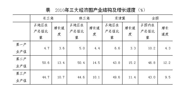 2019年三大经济圈的经济总量从大到小依次为