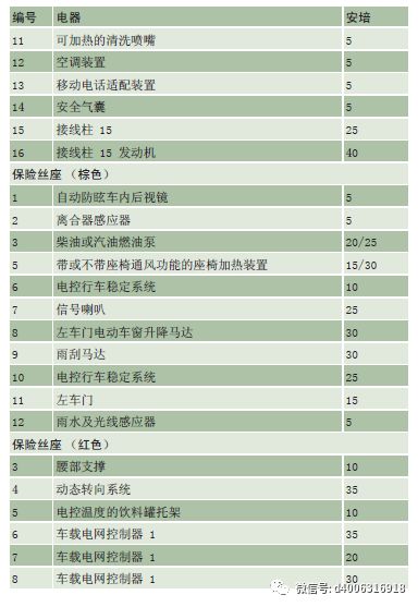 奥迪q5全车保险丝说明