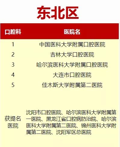 看牙很迷茫？口腔专科哪家强？看看新出炉的复旦排行（2017年度中国医院专科声誉排行榜）！(图2)