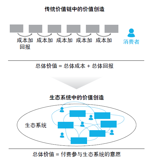 商业大趋势是从价值链到价值网络,正在逐步得到印证.