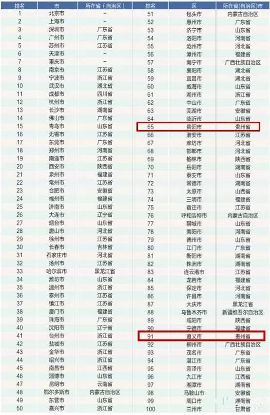 厉害了!遵义荣登国家级榜单 全国百强城市位列91位