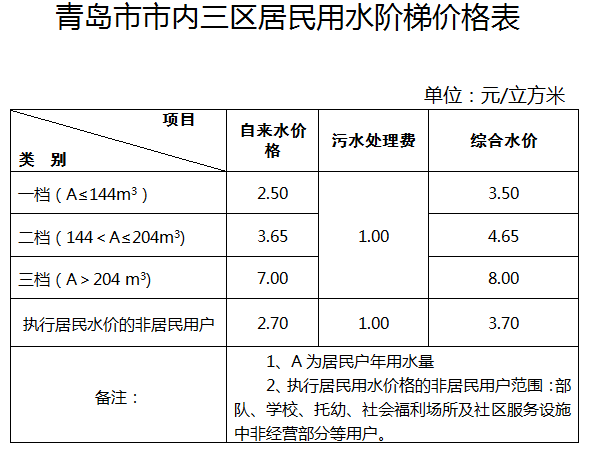 多人口家庭阶梯水价_成都阶梯水价下月听证 多人口家庭可申请增加水量(3)