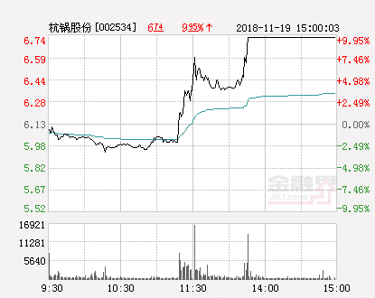 快讯：杭锅股份涨停报于6.74元