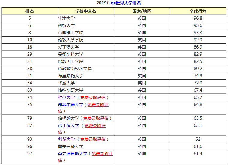 “四大金刚”排名top 100的英国高校，你pick的占了几个排名？