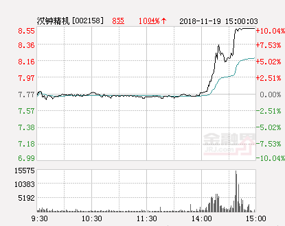 快讯：汉钟精机涨停报于8.55元