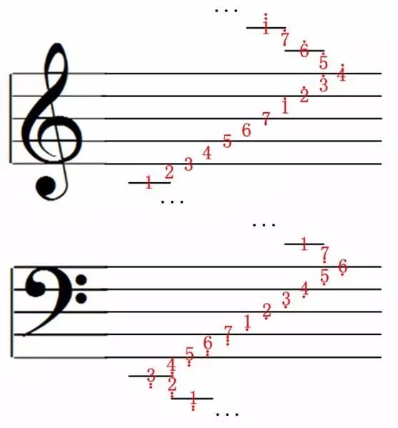 低音谱号规定从五线谱的"上加一线"开始为中央音c,依次定义其它音阶.