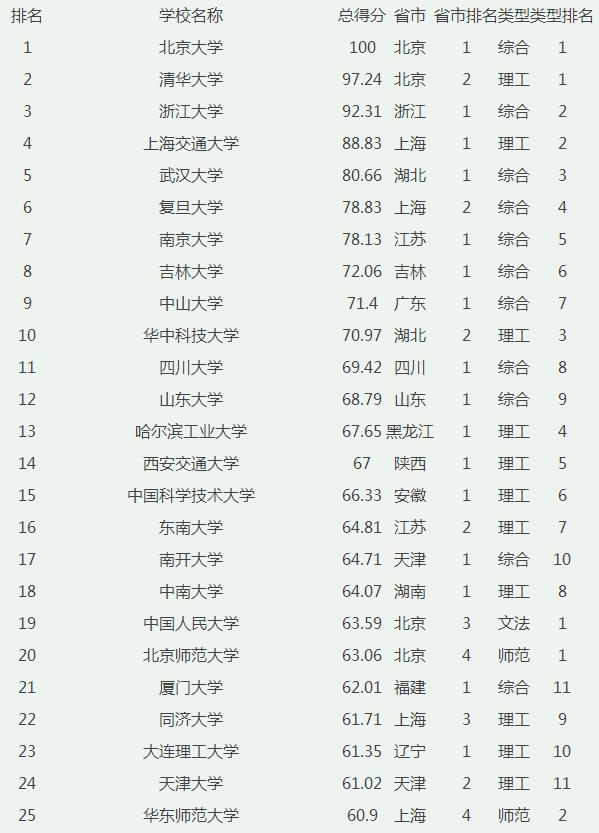 最新：2018全国本科大学排行榜前100强，高考毕业季最新本科