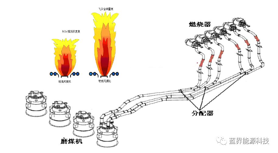 制粉系统煤粉调平及锅炉燃烧优化系统