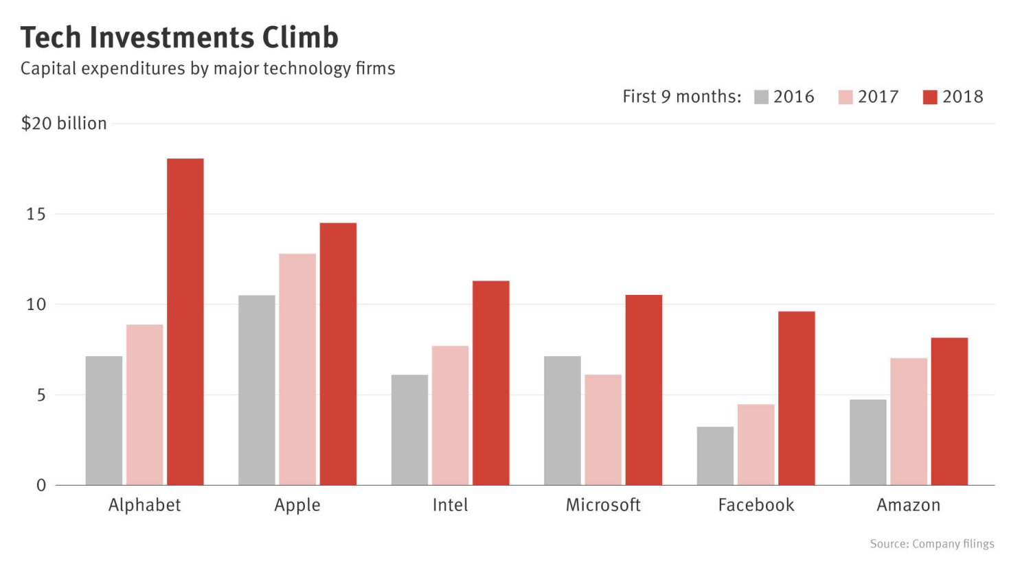 冰火两重天：Facebook、谷歌等科技巨头的投资增幅对比