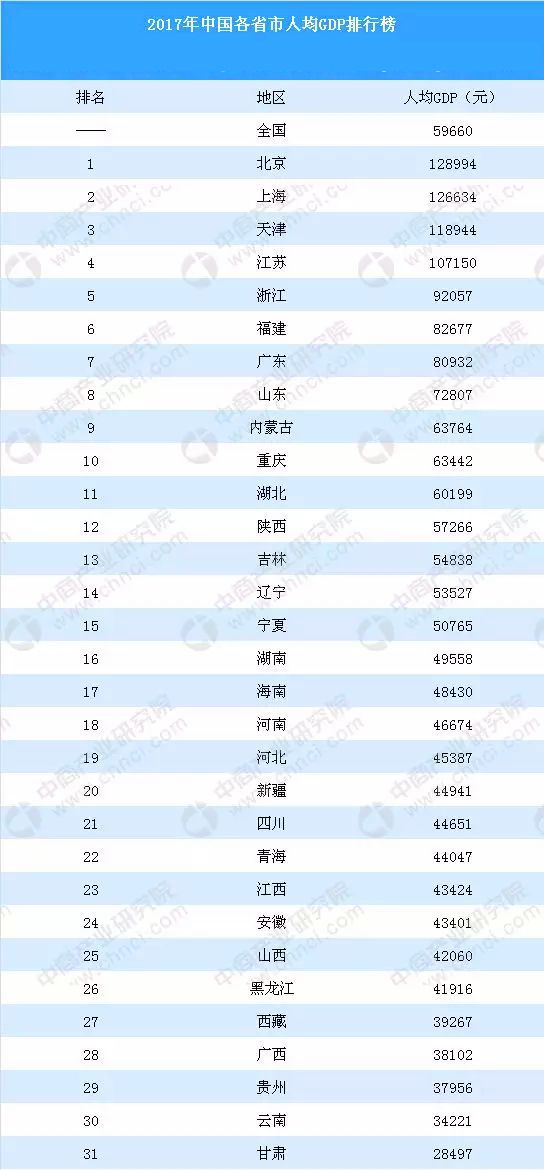 甘肃省近年的人均GDP_2018年人均GDP,北京最高,甘肃垫底