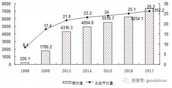 gdp增加值_31省份金融业增加值占GDP比重大排名(2)