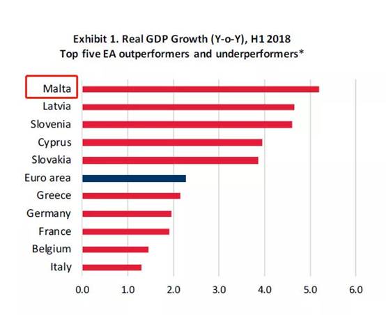 马耳他人均gdp_欧洲最福利国家马耳他人均GDP超2.7万美金