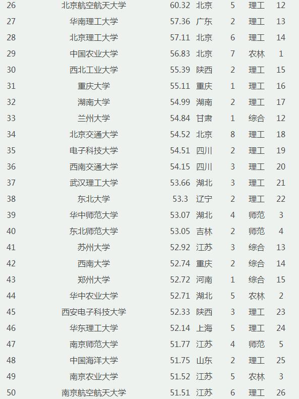 最新：2018全国本科大学排行榜前100强，高考毕业季最新本科