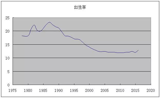 人口出生率高解决措施_中国人口出生率曲线图