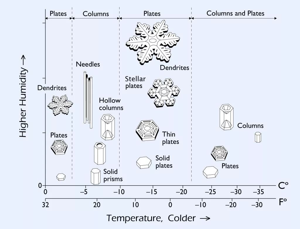 图表中结构比较复杂的恒星雪晶只有在-15℃的窄温度范围内生成,而此时