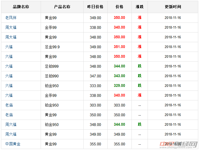 11.19今日黄金价格最新走势分析 黄金价格多少钱一克现在