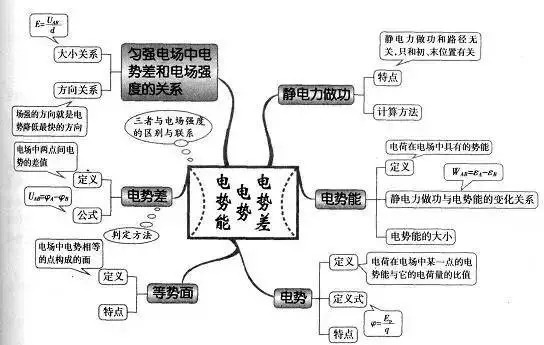 【最新思维】2019高考各科最新思维导图最全汇总,高中