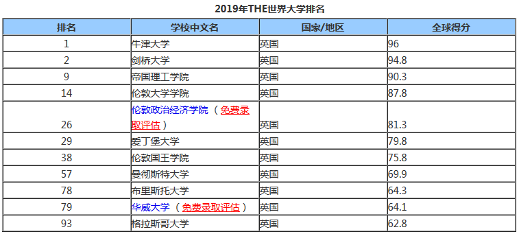 “四大金刚”排名top 100的英国高校，你pick的占了几个排名