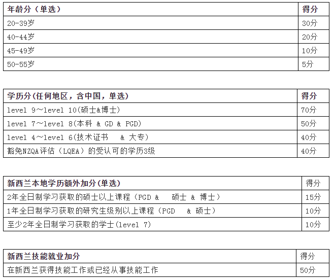 2018新西兰最新技术移民打分表_申请人