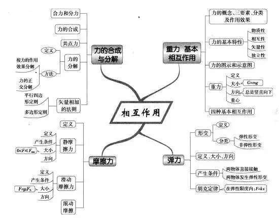 【最新思维】2019高考各科最新思维导图最全汇总,高中