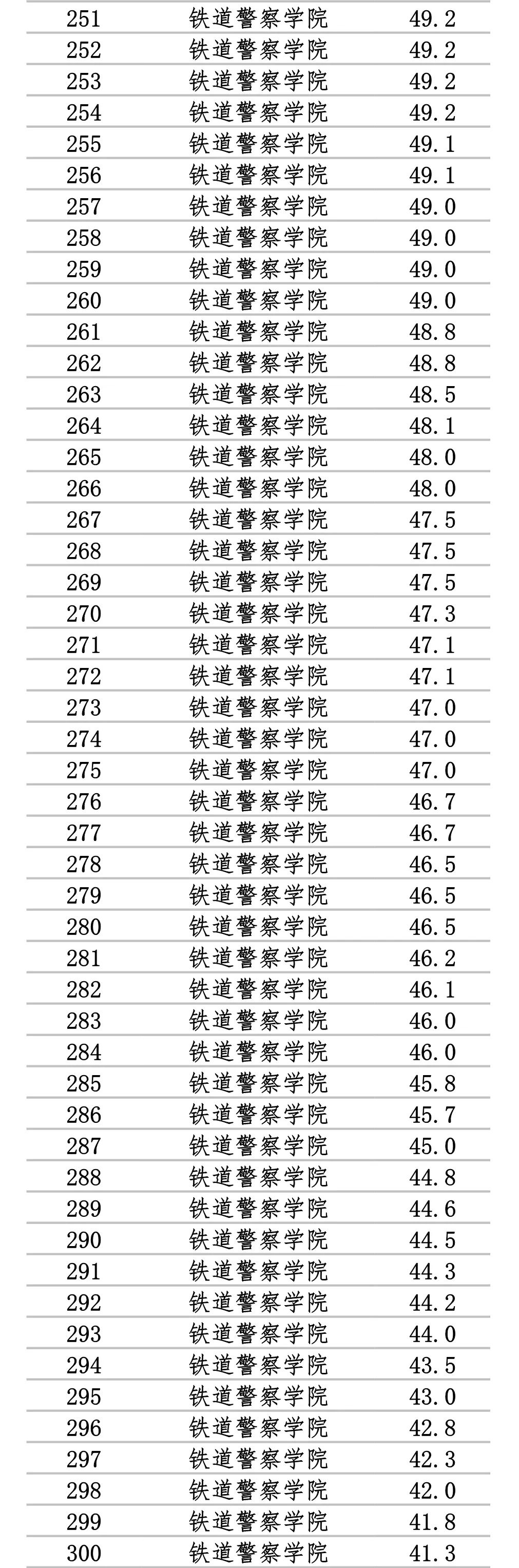 机考大数据2 13所警校校内排名出炉!你排第几?