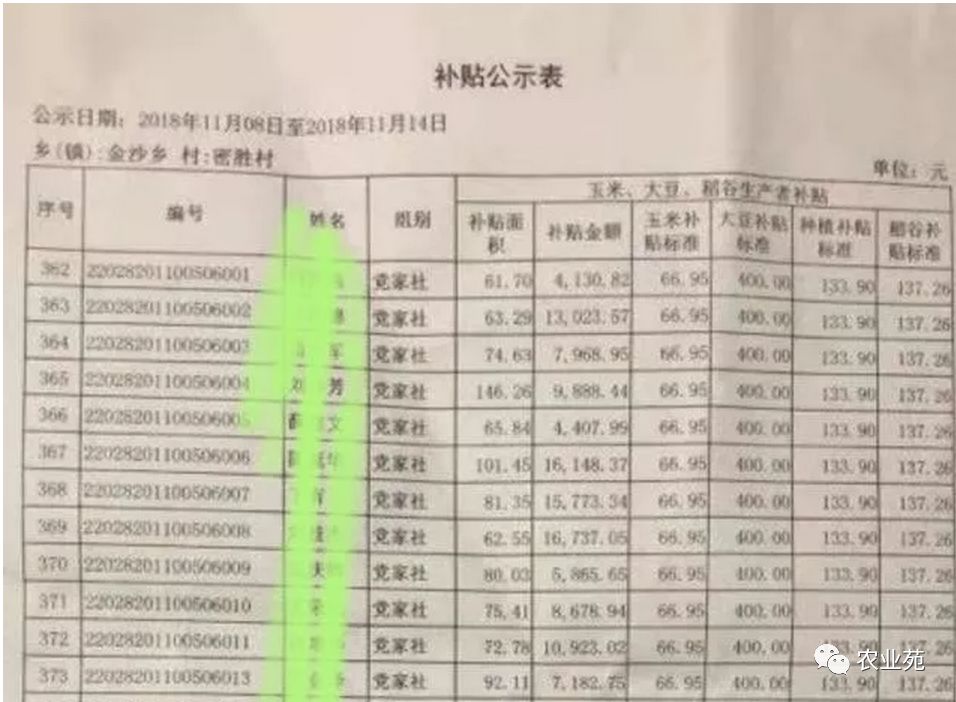 大豆和玉米生产者生产者补贴分别比临近的黑龙江地区 高出了80元每亩