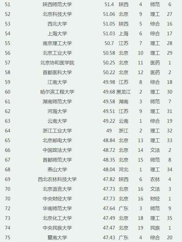 中国三本大学排行榜_“985、211不值钱”？穷不可怕,可怕的是贫穷
