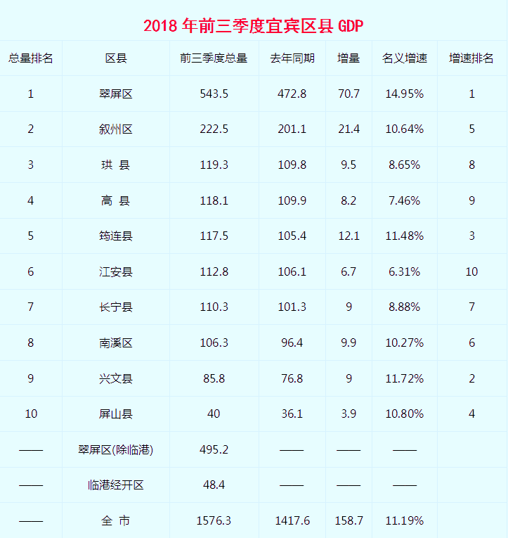 宜宾市人均gdp排名_风云巨变,看四川各市州人均GDP潮起潮落,乐山绵阳宜宾超过自贡