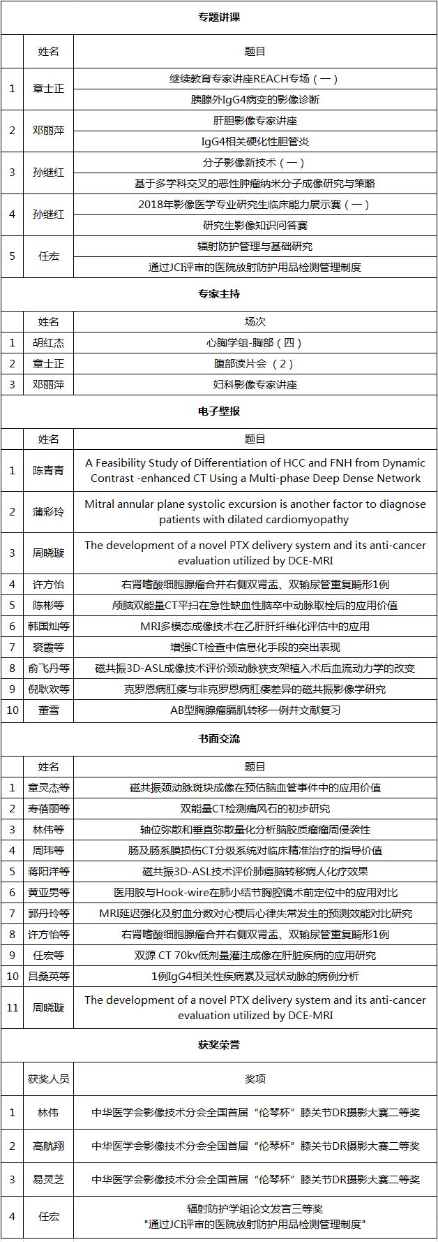 附:邵逸夫医院放射科参与2018ccr情况(裘霞,韩玉鑫整理)放射科 陈青青