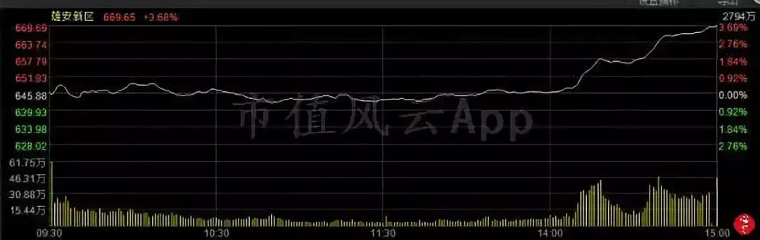 成交额保持4400亿元上方，雄安板块集体拉升：风云每日复盘11.19