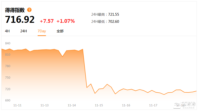 【得得周报】11.12-11.18|BCH正式分叉,全球数