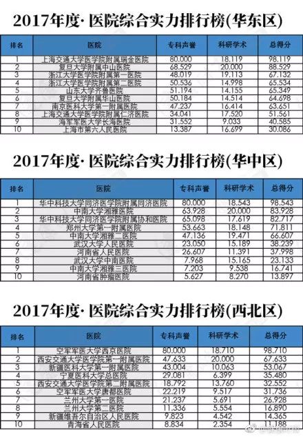 2018年度中国最佳医院排行帮_全国最好的医院有哪些 权威榜单出炉,还不