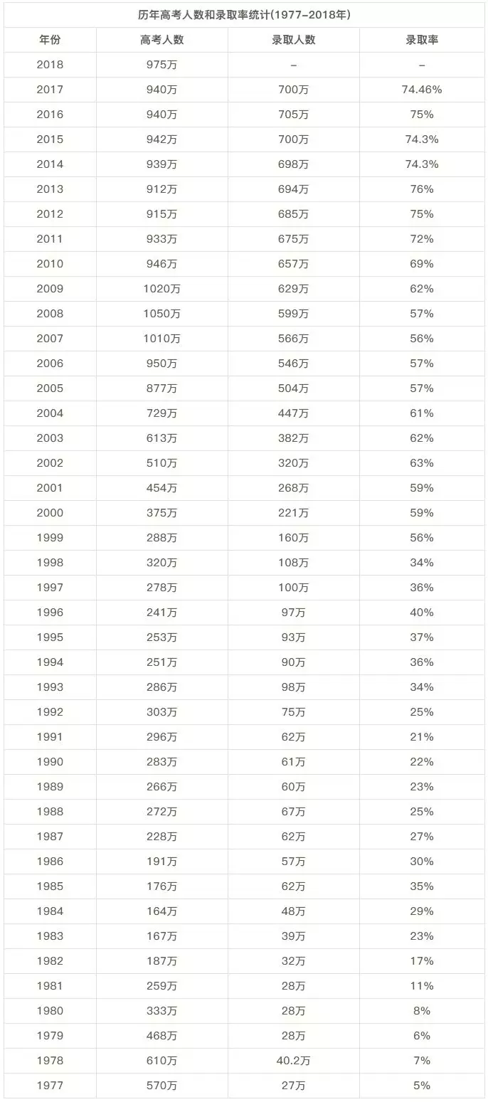 历年高考大数据最全汇总！（附分数线对比）