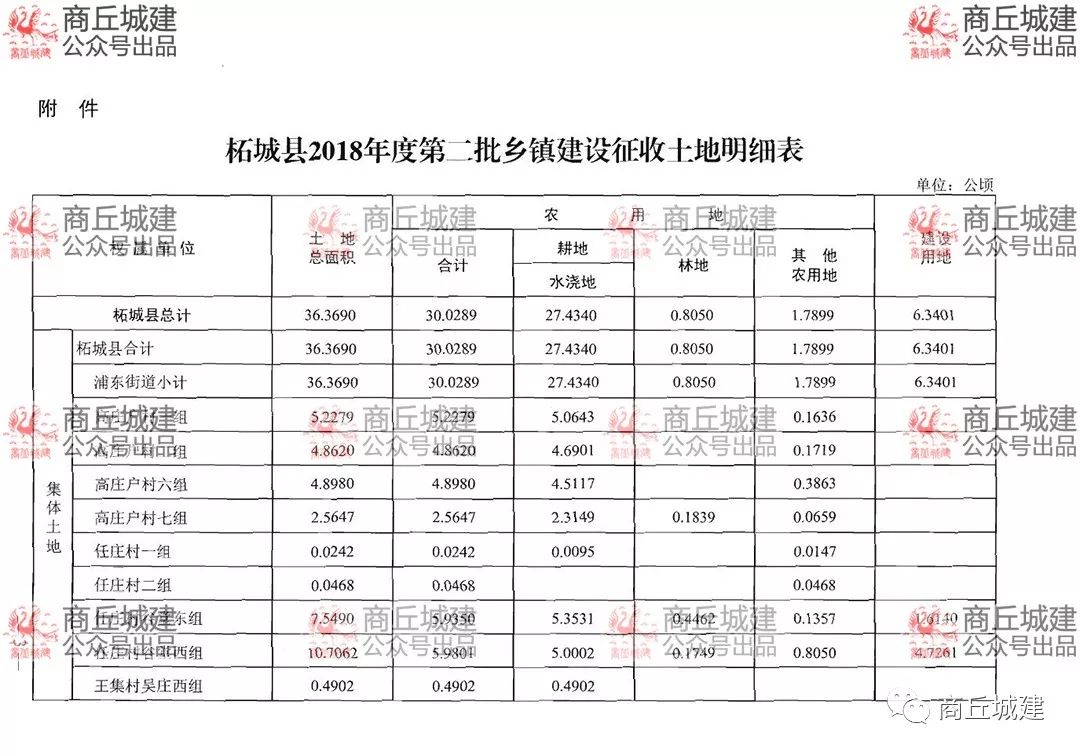 商丘市柘城县2018年度第二批乡镇建设征收土地计划