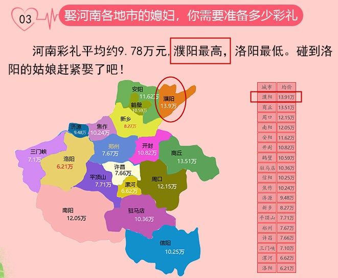 小编这还有一份扎心的 全国最新版"中国彩礼地图", 表中显示, 除了图片
