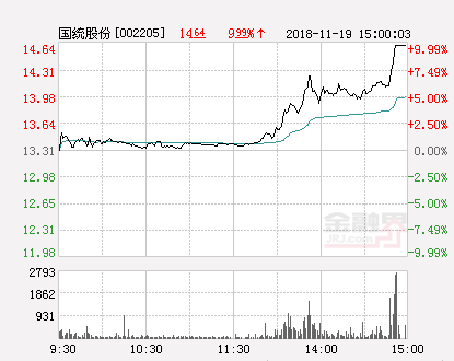快讯：国统股份涨停报于14.64元