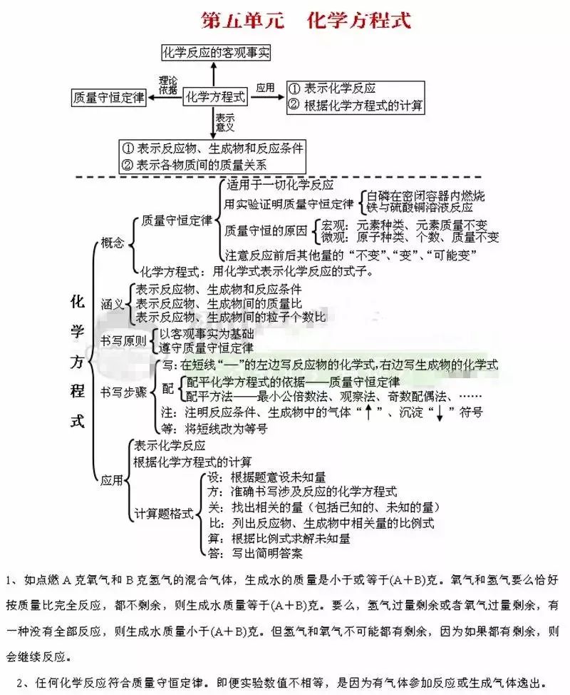 初中化学知识结构图,建议收藏!