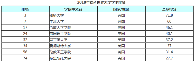 “四大金刚”排名top 100的英国高校，你pick的占了几个排名？