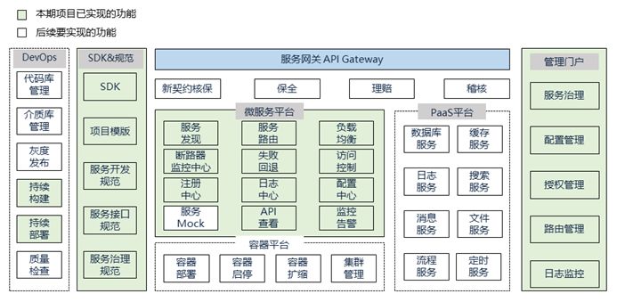 (人保寿险devops项目分布式平台技术架构)