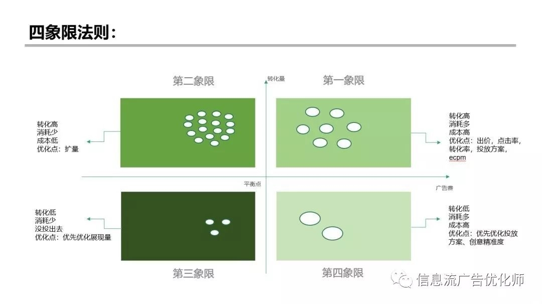 在这个四象限法则里,横坐标代表着我们的广告费用消耗,纵坐标代表着